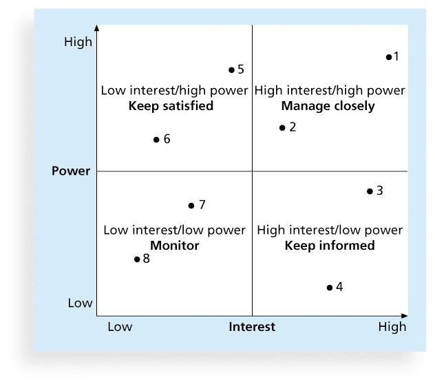 Power/Interest Grid Information
