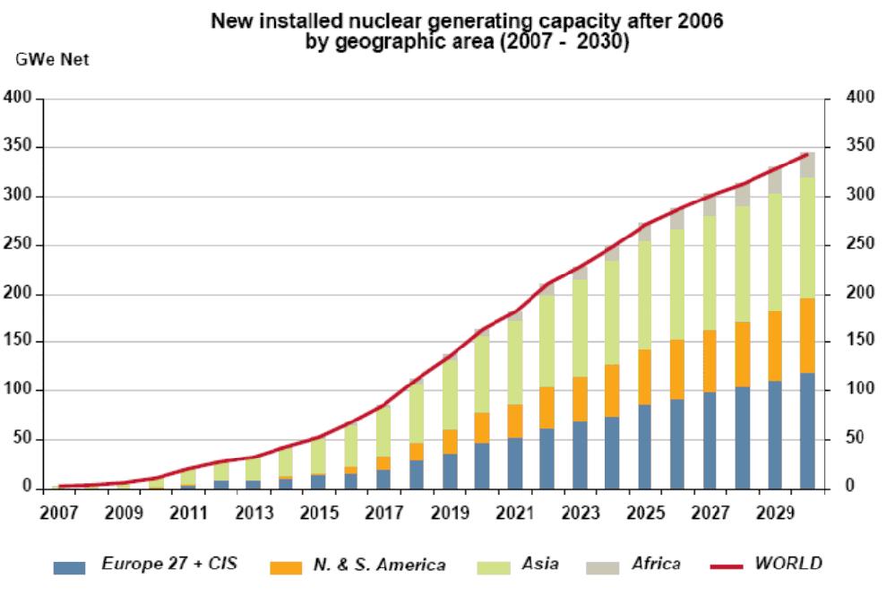 Future new reactor build programme - worldwide Over 300 reactors are planned or proposed for construction Significant increase in number of countries with intent to expand or launch nuclear