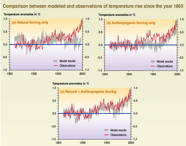 Predicting global climate Models, simple and complex, agree with our