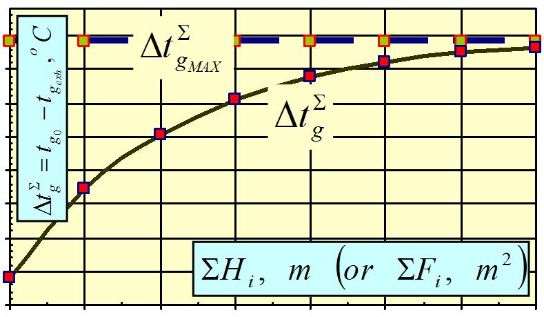 fin sm steam overheat rates Δ tst are obtained, i.e. Δ tst = Δtst, then surface ribbing efficiency will be ΣH fin sm dependable on relevant capacity relation - K Π o ( ξ /ξ ) 1) 100%.