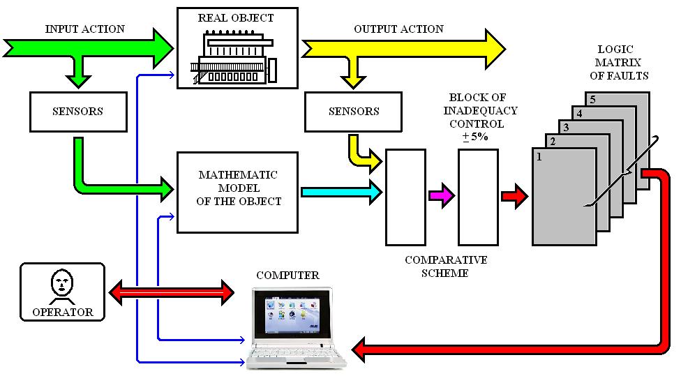 Fig.1. Logical structure scheme of power object diagnostics 3. Structure scheme of the diagnostic equipment The diagnostic equipment consists of the following elements (fig.).