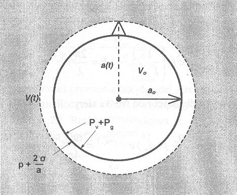 Fig.1. Pulsation of a spherical bubble in the water A single bubble filled in with air and water vapour may change its volume due to propeller pressure field or when a sound wave strikes it.