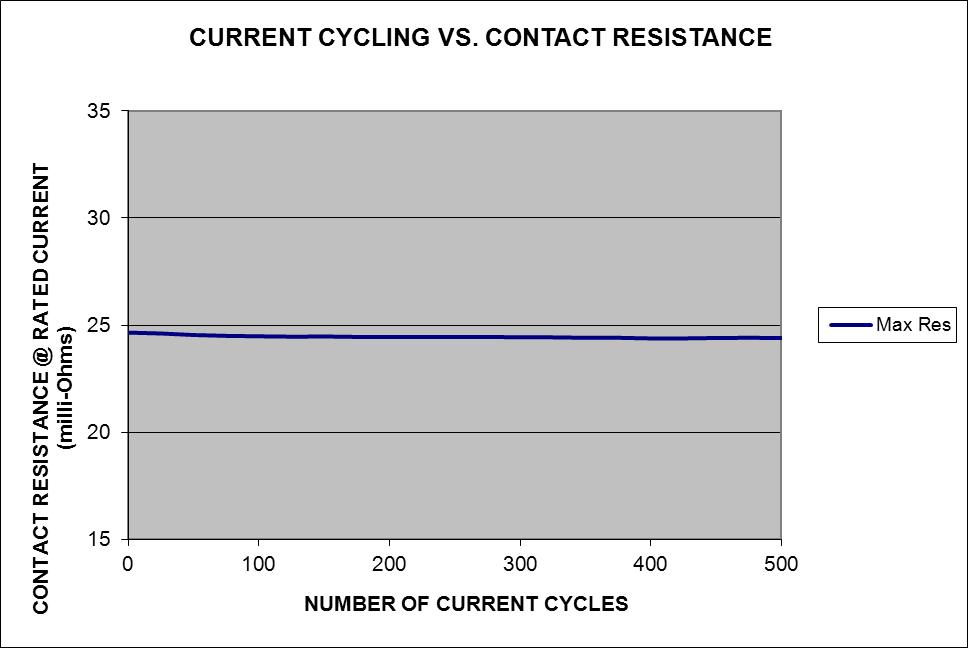 CONTACT RESISTANCE DATA ALL CONTACTS ENERGIZED (m ) INITIAL 50 CYCLES 100 CYCLES 200 CYCLES 500 CYCLES Min 20.61 20.
