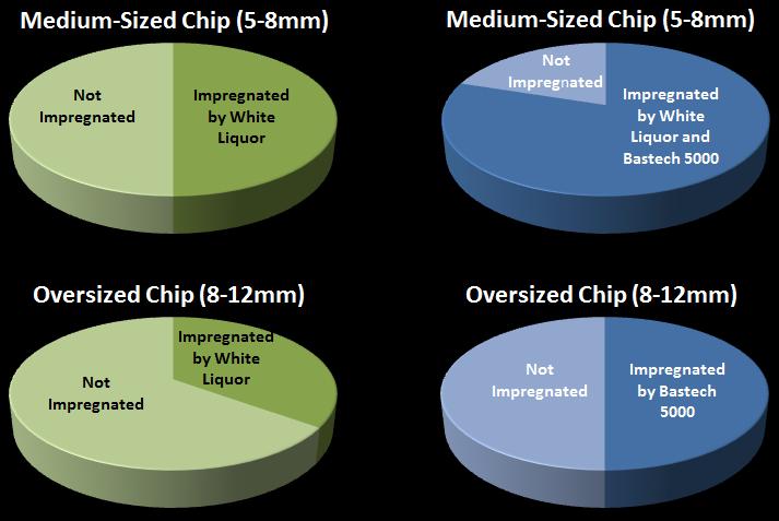 Impact: Increased wetting and uptake of cooking liquors into wood chips Enhancement of wetting and liquor uptake Better uniformity of chip impregnation Reduced process variability Shorter digester