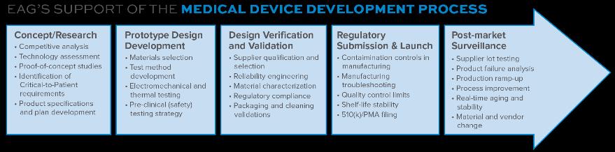 WHEN AND WHERE THE GMP S APPLY TO MEDICAL DEVICE TESTING So your study does not fall under the GLP requirements Can I ask to