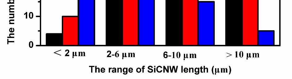 length range from 6 to 10 µm, 30% of the SiCNWs are in a length range from 2 to 6 µm, and 18% are shorter than 2 µm after ball-milling for 12 h.