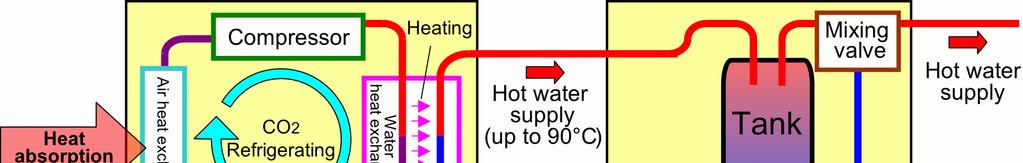 General Description of Eco-cute HPWH High heating temperature