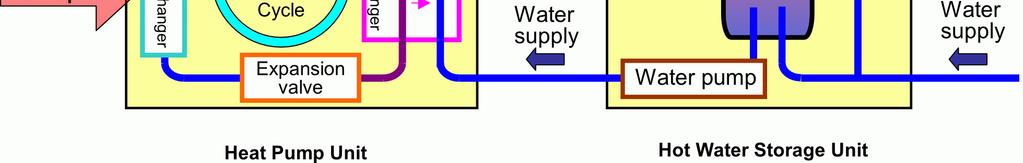 refrigerant Idea is to make and store hot water by using cheap