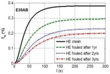 Figure 1: Fouling factor versus time during three years of operation Following its validation, the dynamic heat-exchanger model was adopted in simulating the operation of PIDcontrolled heat