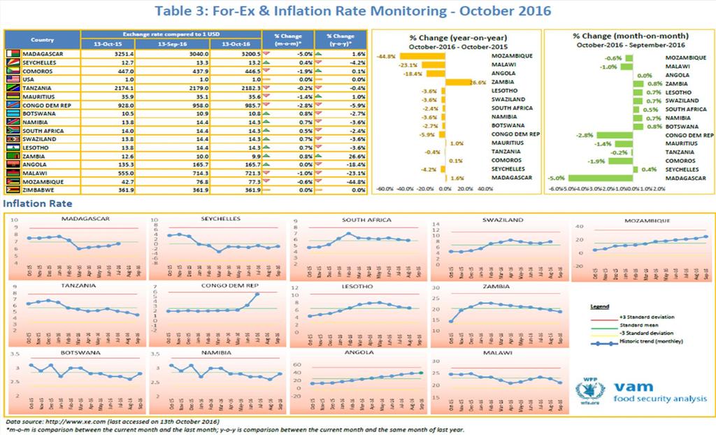 Table 3: Forex and Inflation Rate