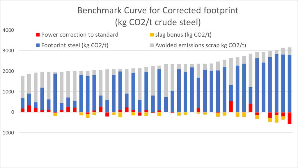 Footprint benchmarking Correction for slag, scraps and power emission factor Precision not better than 10% due to