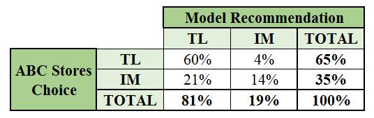 Initial results ü The model s recommendation coincides