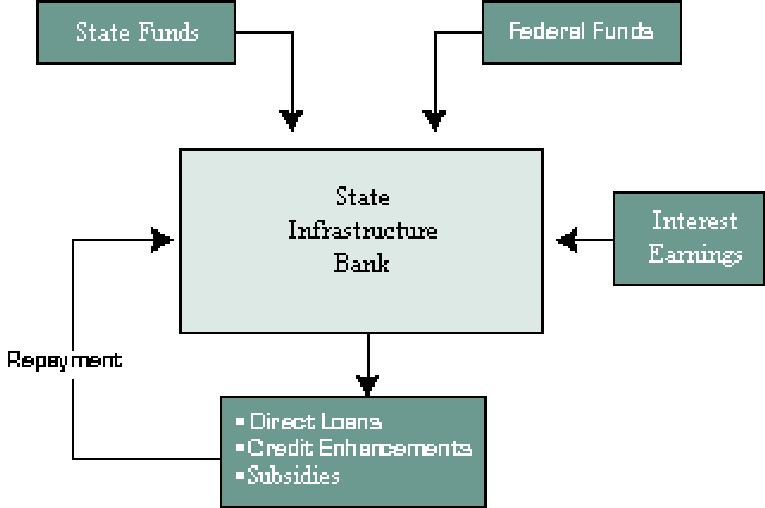 DOT Funding Opportunities State Infrastructure Banks Allows certain states to use regular Federal-aid highway