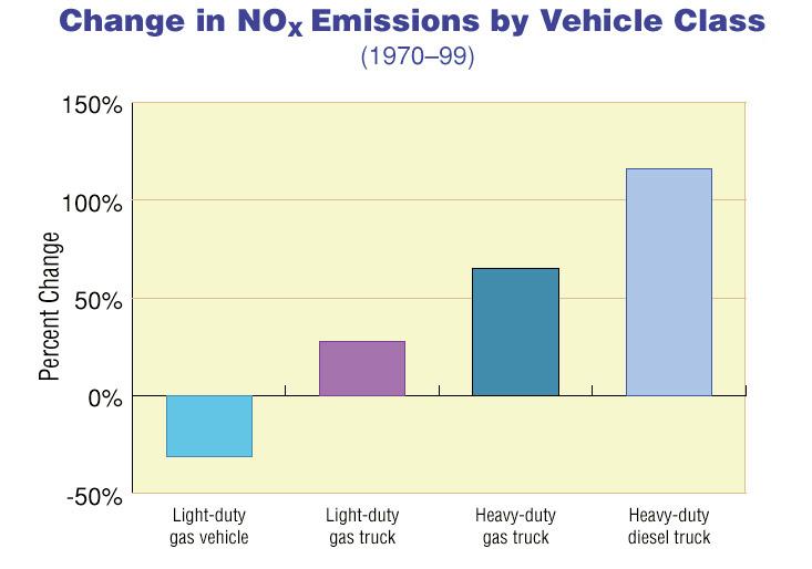 Air Quality: Emissions Emission Trends Source: U.S. Environmental Protection Agency.