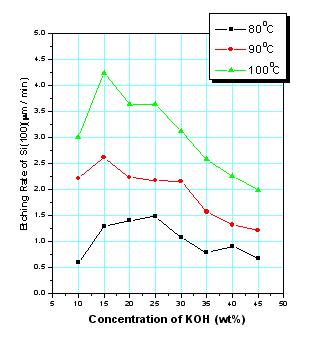 concentration Etching rate of (100)