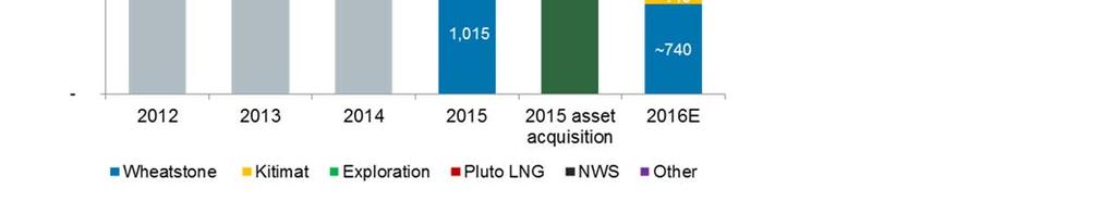 Chart includes capital, exploration and restoration expenditure and excludes capitalised interest.