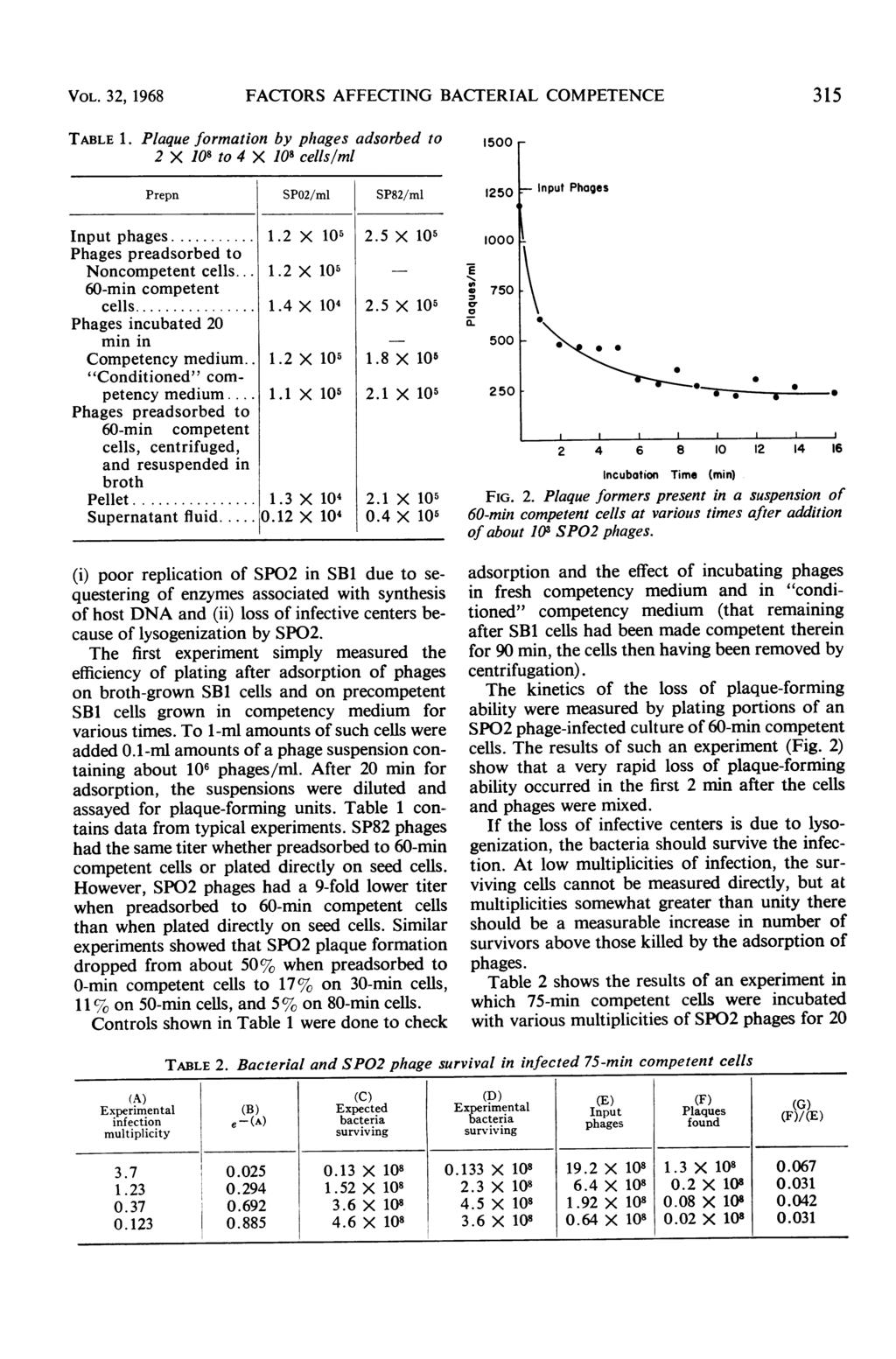 VOL. 32, 1968 FACTORS AFFECTING BACTERIAL COMPETENCE 315 TABLE 1. Plaque formation by phages adsorbed to 2 X 18 to 4 X 18 cells/ml 15 F Prepn SP2/ml Input phages... 1.2 X 15 Phages preadsorbed to Noncompetent cells.