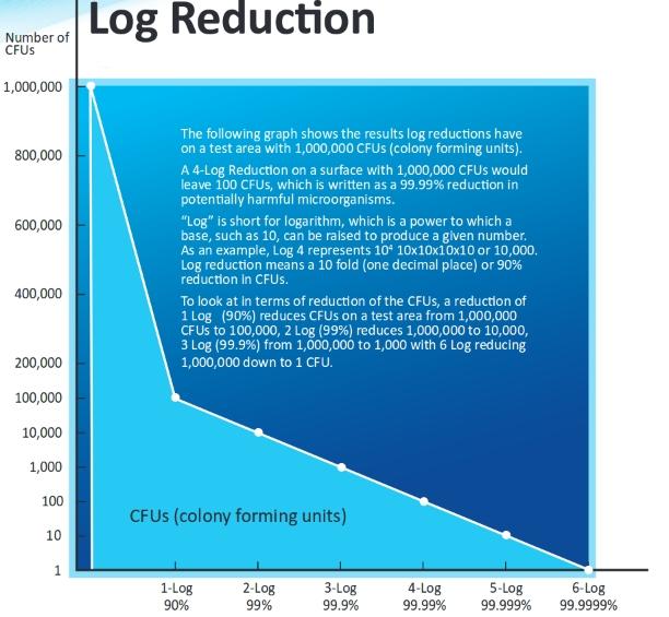 Alternatively, a Log Reduction is taking the power in the opposite direction. For example, a Log Reduction of 1.
