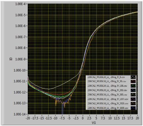 95 cm 2 /Vs for asi, ~ 10 cm 2 /Vs for IGZO High on/off current ratios ~ 10 8 for both asi and