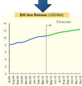 81 Source: ENI Gas Release and forecast sourced