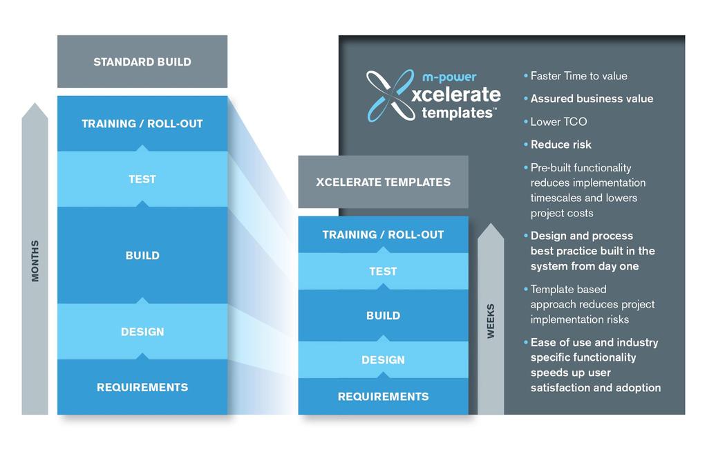 Xcelerate Templates Pre-built, industry specific templates so you can chose the solution that fits your business.