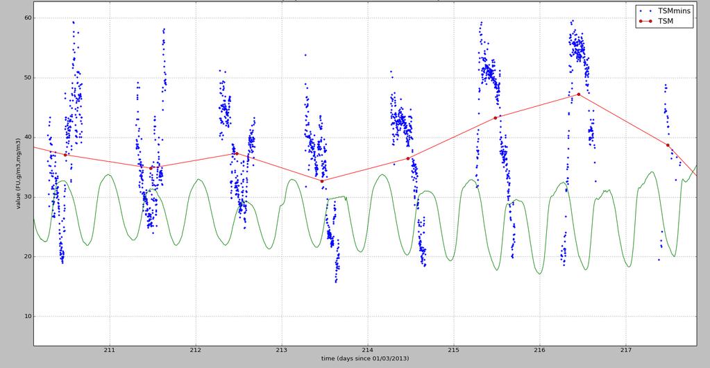 Short-term correlation to tide (Dominant semi-diurnal lunar tidal