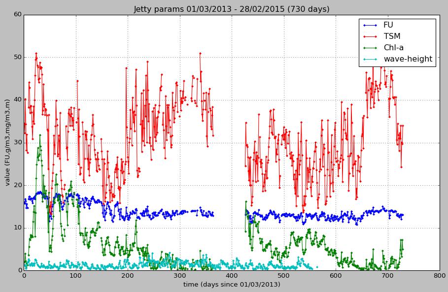 Jetty Data - Daily means Mar