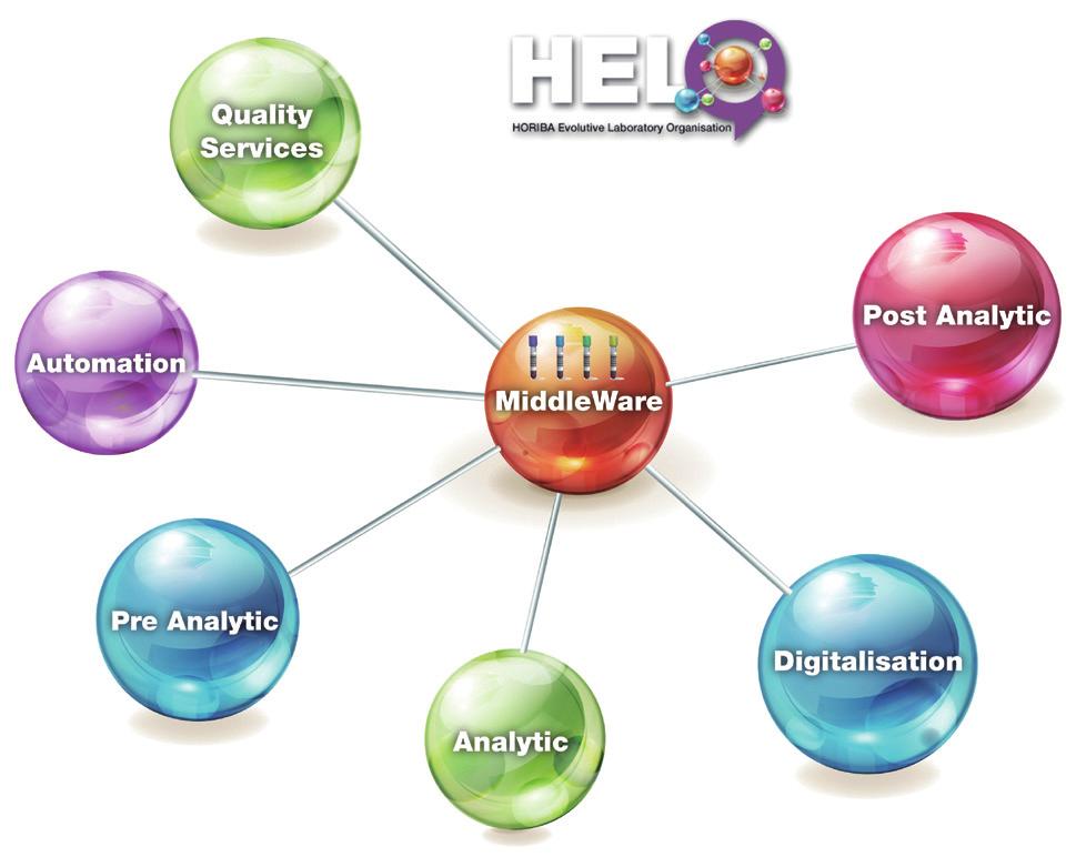 The HELO concept gathers the tools, instruments and services which allow the analysis of the sample workflow, the simulation of the laboratory architecture and the ability to propose the most adapted