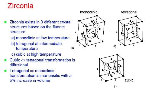 In zirconia, for example it goes through a spontaneous athermal martensitic phase transformation at about 1150 C from high temperature tetragonal form to room temperature monoclinic form the