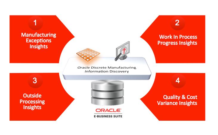 Execution 360 o degree view of Project Supplier Chain activities with tag clouds, guided navigation, graphs and record tables Analyze Oracle Projects and Project Manufacturing data from different