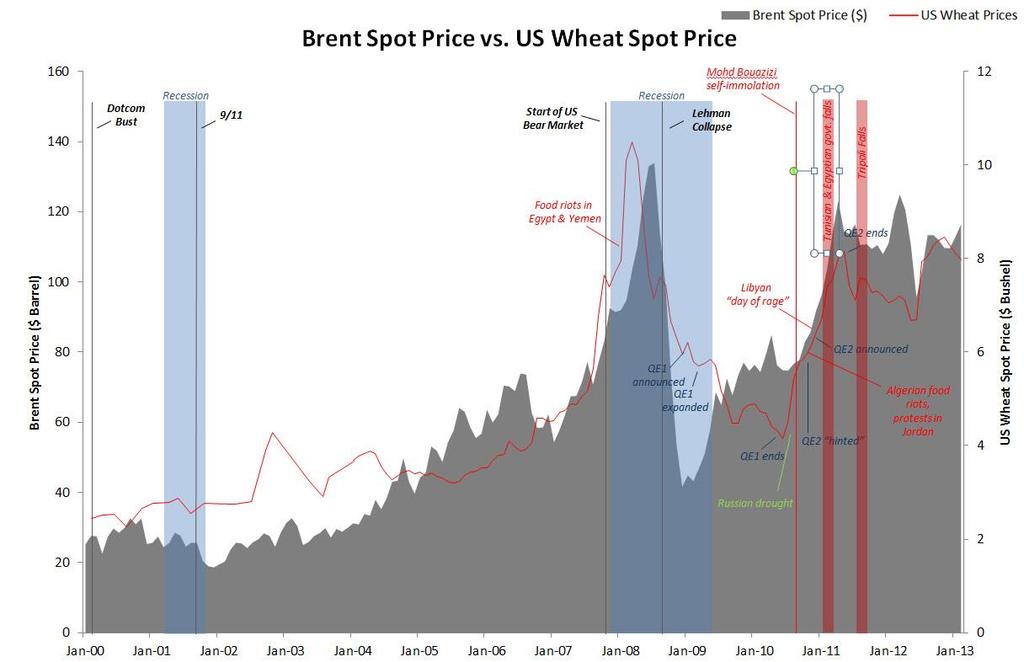 Wheat & Oil Prices vs.