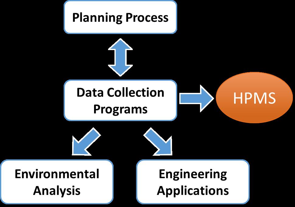RECAP FROM PART 1 WEBINAR 3 Overview of HPMS Description of HPMS Travel Data Items Relationship