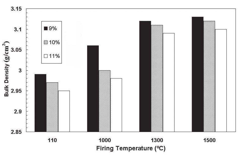 Badiee S.H., Otroj S. Figure 3. The effect of sol content on the bulk density of castable after firing at various temperatures sol content leads to higher liquid content in the castable composition.