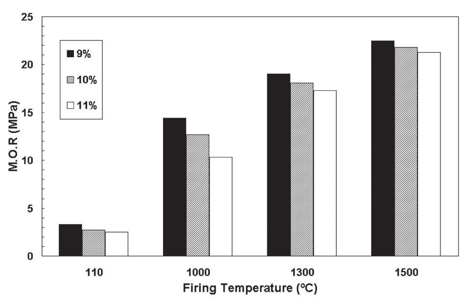 The results of C.C.S and M.O.R of castable containing different amount of nano-silica sol after drying and firing at different temperatures are shown in Figures 5 and 6.