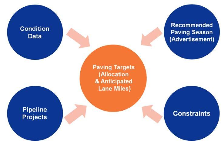 Pavement Needs Methodology Pavement needs are assessed based on pavement management principles to cost-effectively maintain the pavement asset over the term of its lifecycle.