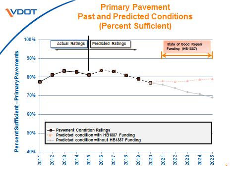 Figure 30: Past and Forecasted Pavement