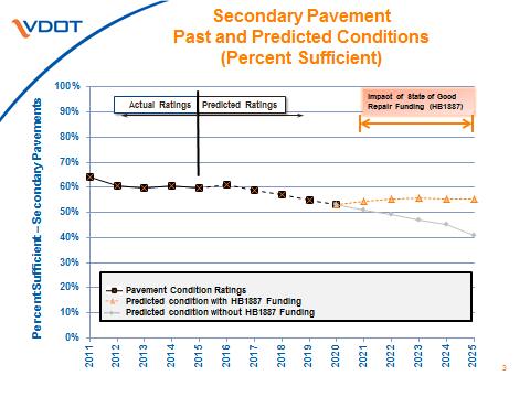 Figure 31: Past and Forecasted Pavement