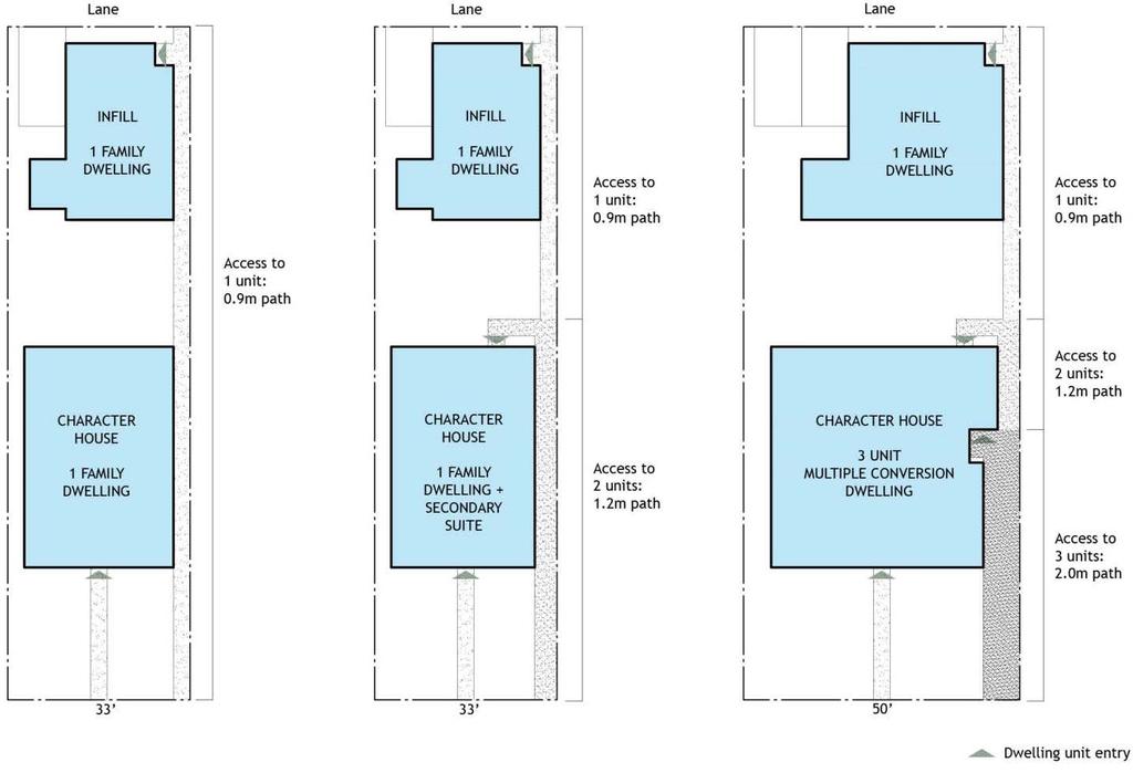 Figure 5 Examples of access path width requirements For both infill and conversion projects, where entries to units are not visible from a street (e.g. units at the rear of the site), their presence and location may be announced through architectural or landscape features.