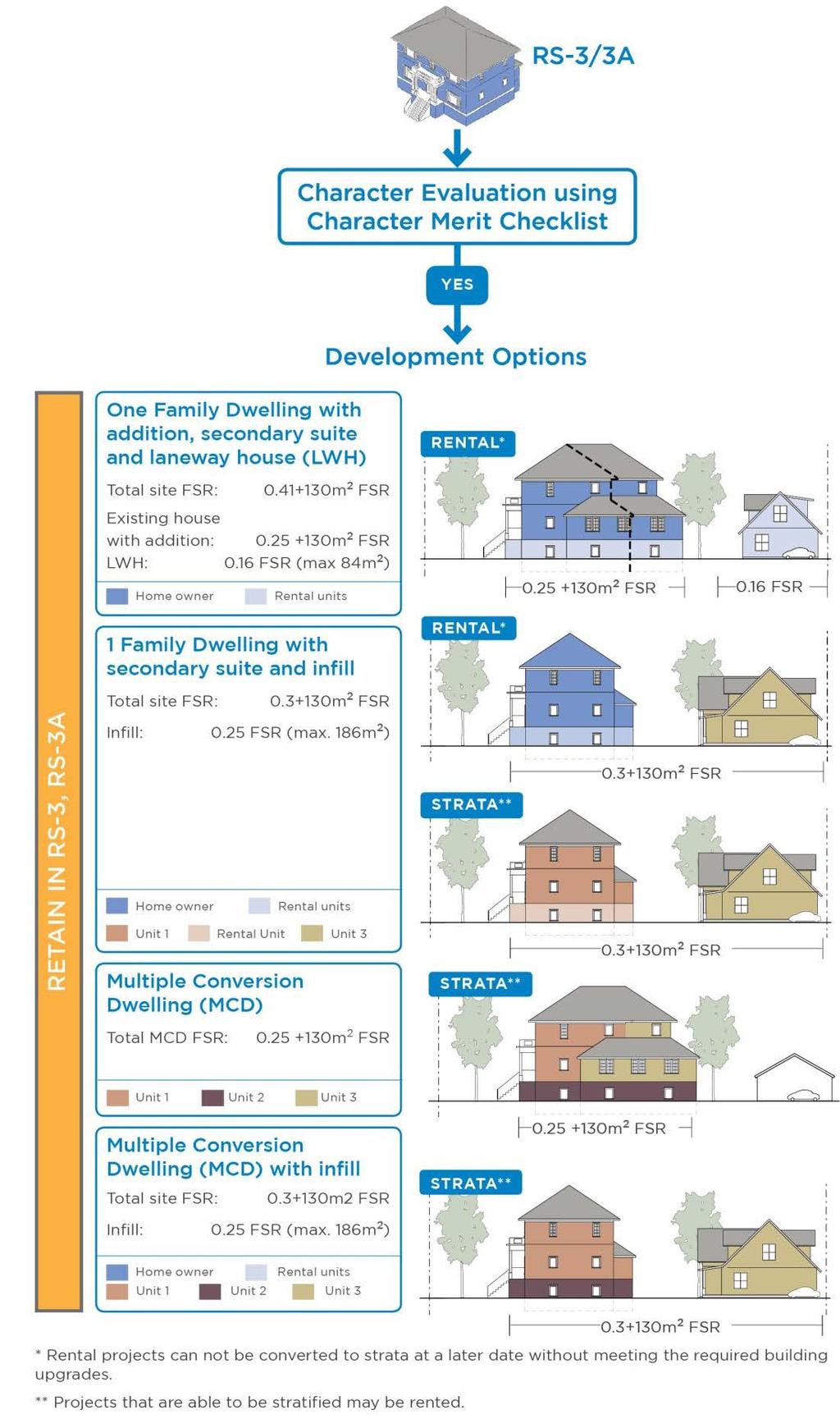 Figure 8 - Development Options for Character Houses in RS zones 3, 3/A