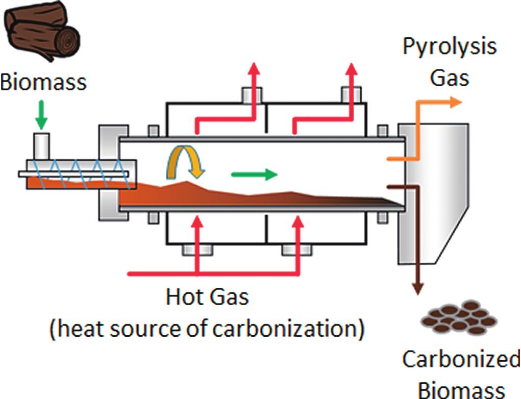Fig. 3 Concept of the moisture extraction method using DME. Fig. 5 Improvement of power generation efficiency in Japan. Fig. 4 Schematic of a typical carbonizing system.