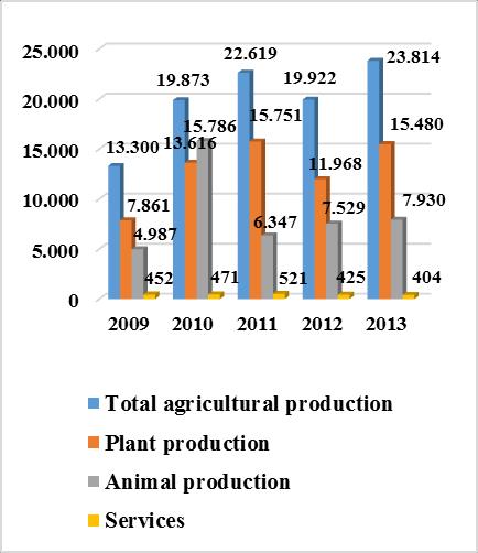 the Republic of Moldova in the period 2009-203 is about 2%.[0] The analysis of agricultural products evolution in terms of value in the period 2009-203 (Figure ) shows an increase of 79.