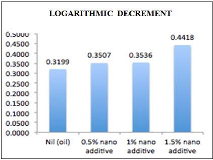 NIL (Oil) 0.5% 1% 1.5% Logarithmic Decrement.3199.3507.3536.4418 Damping Ratio.0509.0558.0562.0702 Damping Co-efficient.0007.