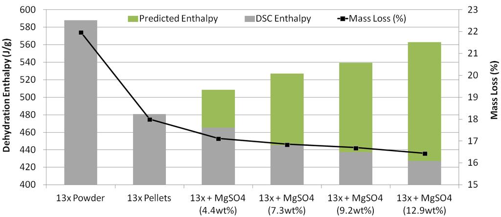 3. Hydration within Porous hosts Graph showing mass loss %, DSC dehydration enthalpy and predicted DSC dehydration enthalpy of each 13x sample