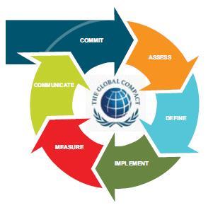 Components of Sustainable Supply Chain Commit: Programs Develop a business case by understanding the drivers for a sustainable supply chain Establish a sustainable supply chain vision and set