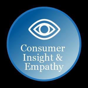 Consumer Insight & Empathy Developing an understanding of consumers behaviors and the underlying motivation driving those behaviors Desires to know the consumer Understands the why of consumer