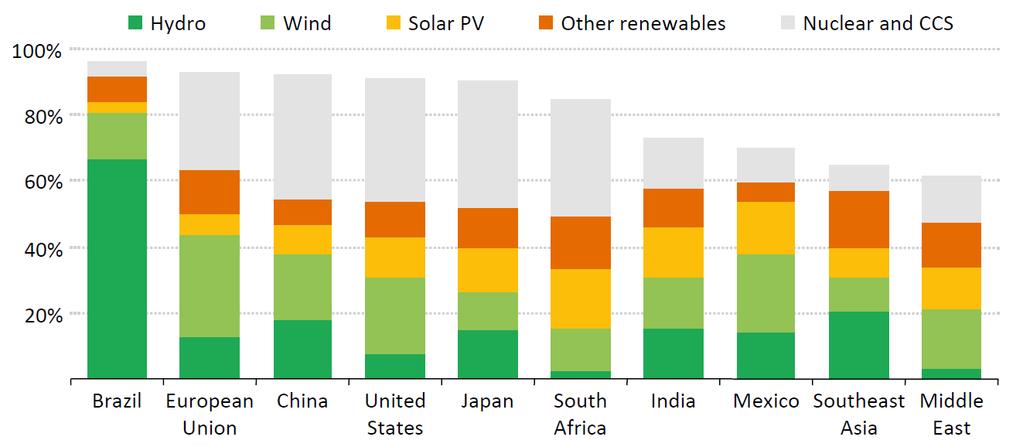 Renewables to become the backbone of electricity supply Share of electricity supply from low-carbon sources in selected regions in the 450 Scenario,