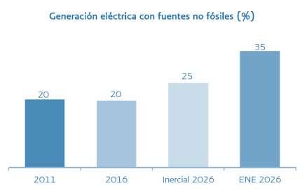 ENE 2012-2026 Diversify energy mix