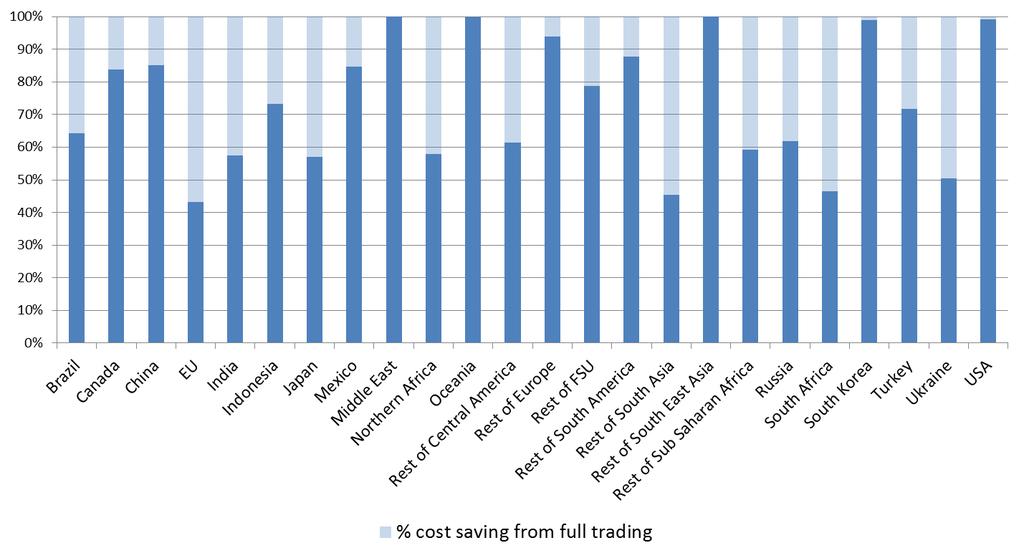 Model outputs: mitigation costs Top-down method 2