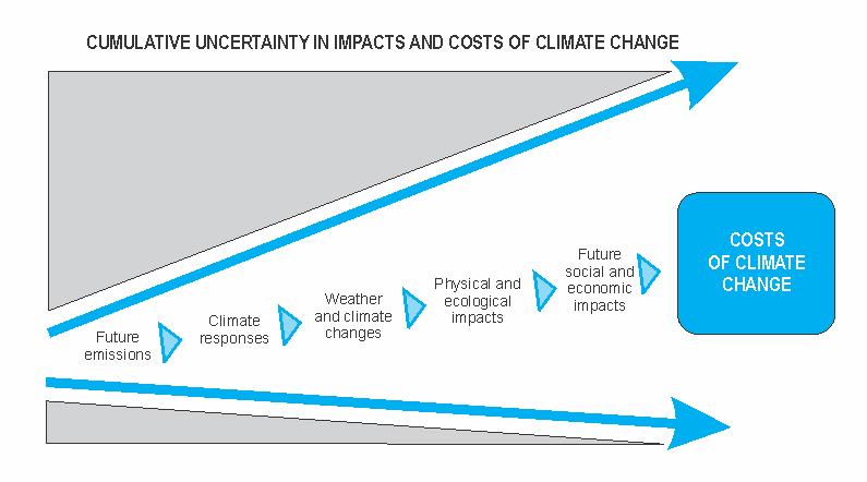 Why is climate change Uncertain?