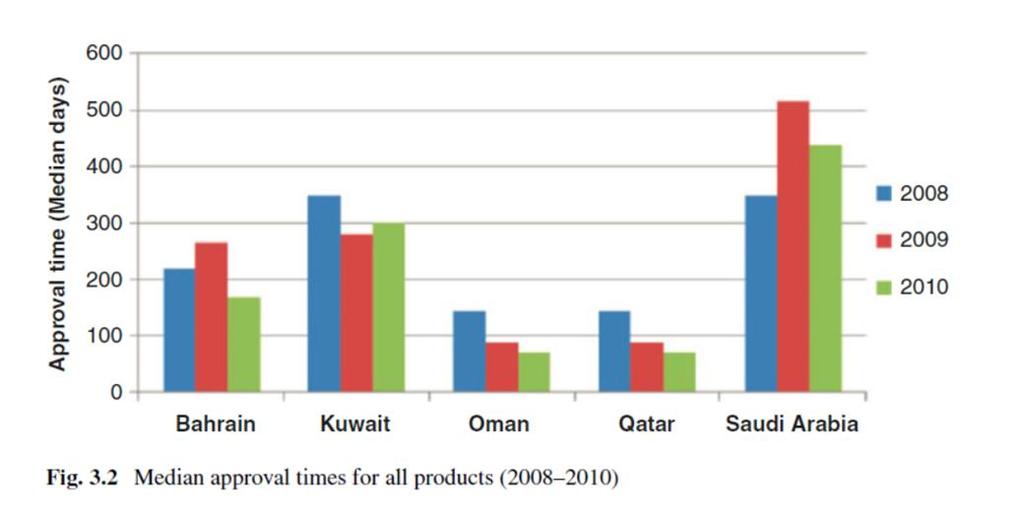 The median approval time for all approved products in the GCC states ranged from 69 days in Oman and Qatar in 2010 to 515 days in